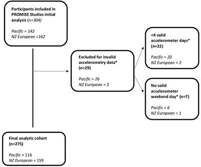 Objectively Measured Physical Activity Is Associated With Body Composition and Metabolic Profiles of Pacific and New Zealand European Women With Different Metabolic Disease Risks